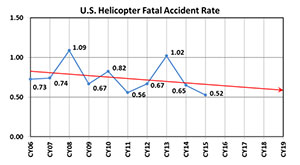 U.S. Helicopter Safety Team Sets “20 by 2020” Target for Fatal Accidents