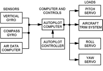helicopter automatic flight control system
