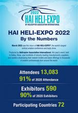 Helicopter Association International Announces Successful HAI HELI-EXPO 2022